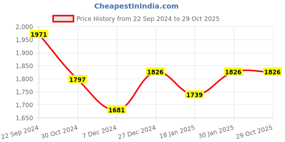 tatacliq.com Sweet Dreams Kids Ecru Printed Track Suits sweet dreams Price History Graph from 22 Sep 2024 to 29 Oct 2025