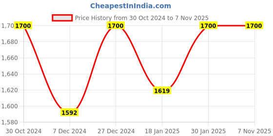 tatacliq.com Sweet Dreams Kids Fairy Pink Solid Tracksuit sweet dreams Price History Graph from 30 Oct 2024 to 7 Nov 2025