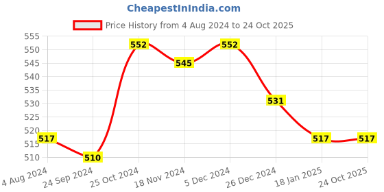 tatacliq.com Sweet Dreams Kids Green Printed T-Shirt sweet dreams Price History Graph from 4 Aug 2024 to 23 Oct 2025
