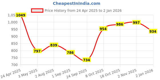 tatacliq.com Sweet Dreams Kids Green Solid Trackpants sweet dreams Price History Graph from 24 Apr 2025 to 2 Jan 2026