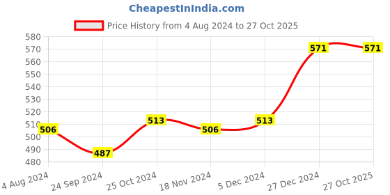 tatacliq.com Sweet Dreams Kids Grey Cotton Printed Capri sweet dreams Price History Graph from 4 Aug 2024 to 27 Oct 2025