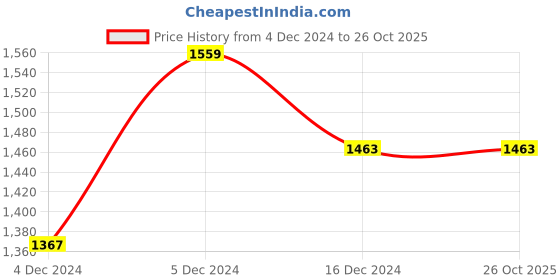 tatacliq.com Sweet Dreams Kids Grey Printed Tracksuit sweet dreams Price History Graph from 4 Dec 2024 to 24 Oct 2025