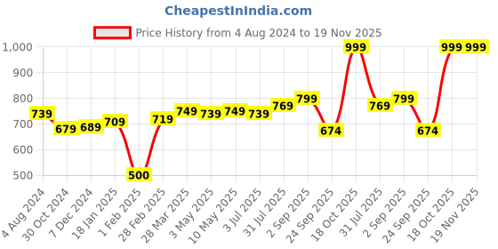 tatacliq.com Sweet Dreams Kids Grey Solid Pyjamas sweet dreams Price History Graph from 4 Aug 2024 to 19 Nov 2025