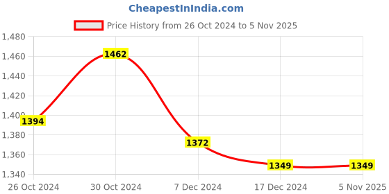 tatacliq.com Sweet Dreams Kids Light Grey Printed Tracksuit sweet dreams Price History Graph from 26 Oct 2024 to 2 Nov 2025