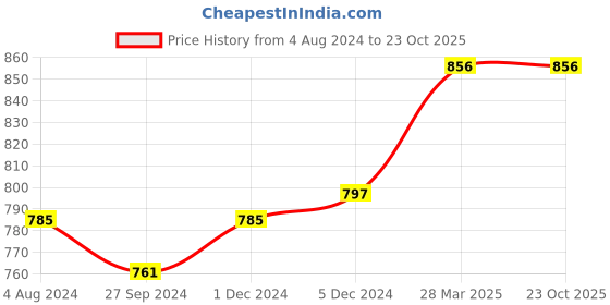 tatacliq.com Sweet Dreams Kids Light Pink Printed Nighty sweet dreams Price History Graph from 4 Aug 2024 to 23 Oct 2025