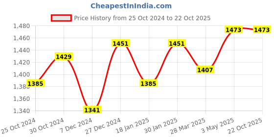 tatacliq.com Sweet Dreams Kids Light Pink Printed Tracksuit sweet dreams Price History Graph from 25 Oct 2024 to 21 Oct 2025