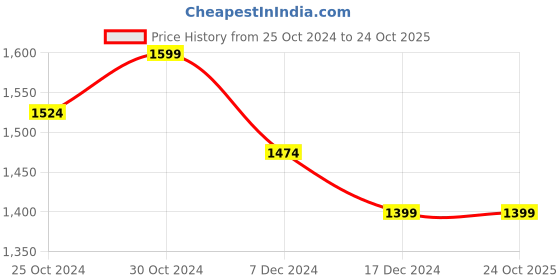 tatacliq.com Sweet Dreams Kids Maroon Printed Tracksuit sweet dreams Price History Graph from 25 Oct 2024 to 23 Oct 2025