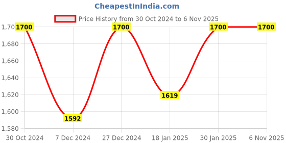 tatacliq.com Sweet Dreams Kids Navy & Off-White Regular Fit Full Sleeves Jacket with Trackpants sweet dreams Price History Graph from 30 Oct 2024 to 6 Nov 2025