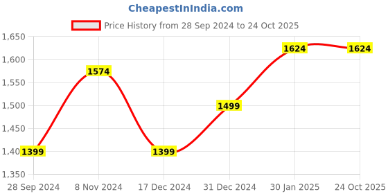 tatacliq.com Sweet Dreams Kids Navy & White Regular Fit Full Sleeves Jacket With Pants sweet dreams Price History Graph from 28 Sep 2024 to 24 Oct 2025