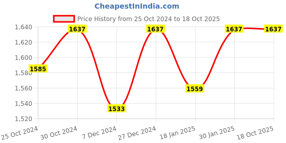 tatacliq.com Sweet Dreams Kids Navy Printed Tracksuit sweet dreams Price History Graph from 25 Oct 2024 to 18 Oct 2025