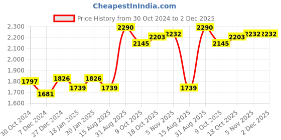 tatacliq.com Sweet Dreams Kids Navy Regular Fit Full Sleeves Jacket with Trackpants sweet dreams Price History Graph from 30 Oct 2024 to 1 Dec 2025