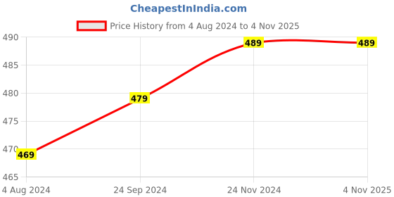 tatacliq.com Sweet Dreams Kids Navy Solid Shorts sweet dreams Price History Graph from 4 Aug 2024 to 2 Nov 2025
