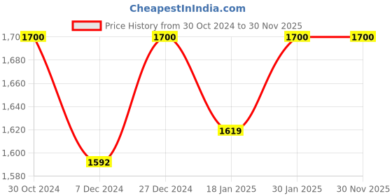 tatacliq.com Sweet Dreams Kids Off-White & Navy Regular Fit Full Sleeves Jacket with Trackpants sweet dreams Price History Graph from 30 Oct 2024 to 30 Nov 2025