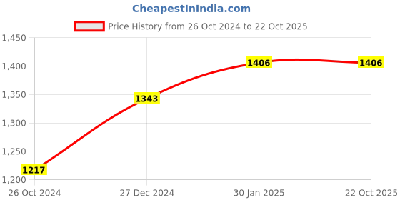 tatacliq.com Sweet Dreams Kids Peach & Black Printed Tracksuit sweet dreams Price History Graph from 26 Oct 2024 to 21 Oct 2025