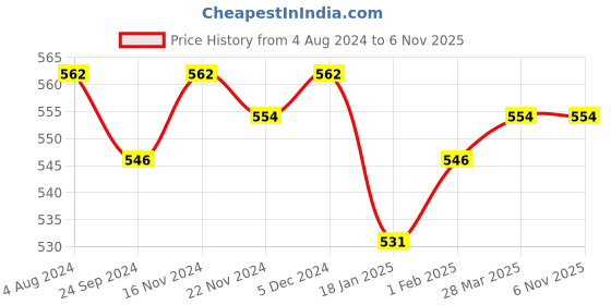 tatacliq.com Sweet Dreams Kids Peach Printed T-Shirt sweet dreams Price History Graph from 4 Aug 2024 to 3 Nov 2025