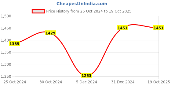 tatacliq.com Sweet Dreams Kids Peach Printed Tracksuit sweet dreams Price History Graph from 25 Oct 2024 to 19 Oct 2025