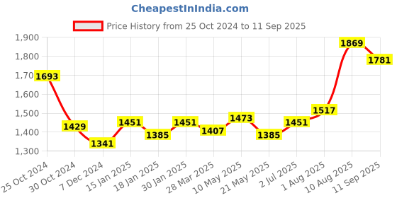 tatacliq.com Sweet Dreams Kids Peach Solid Tracksuit sweet dreams Price History Graph from 25 Oct 2024 to 11 Sep 2025
