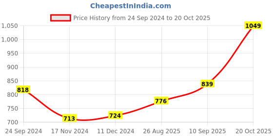tatacliq.com Sweet Dreams Kids Peach Solid Trousers sweet dreams Price History Graph from 24 Sep 2024 to 20 Oct 2025
