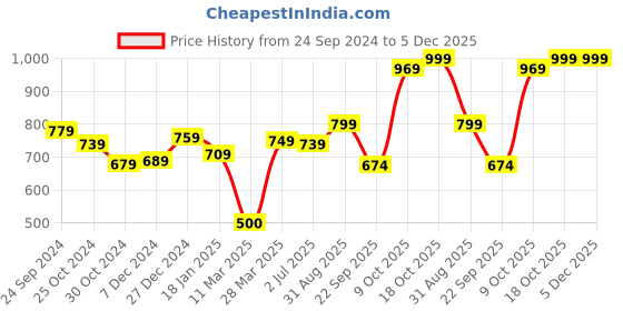 tatacliq.com Sweet Dreams Kids Peach Solid Trousers sweet dreams Price History Graph from 24 Sep 2024 to 4 Dec 2025