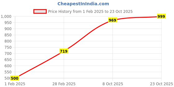 tatacliq.com Sweet Dreams Kids Peach Solid Trousers sweet dreams Price History Graph from 1 Feb 2025 to 23 Oct 2025