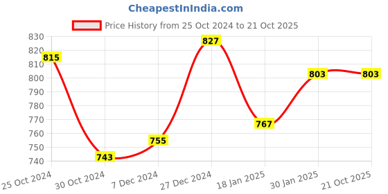 tatacliq.com Sweet Dreams Kids Pink Cotton Regular Fit Trousers sweet dreams Price History Graph from 25 Oct 2024 to 21 Oct 2025