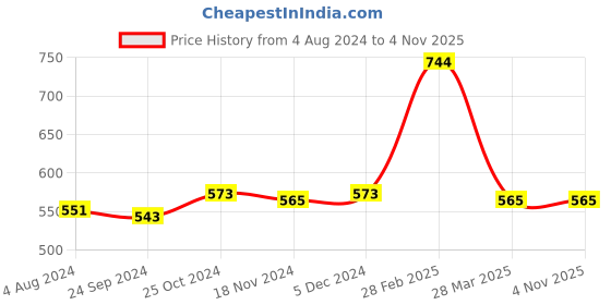 tatacliq.com Sweet Dreams Kids Pink Printed Shorts sweet dreams Price History Graph from 4 Aug 2024 to 3 Nov 2025