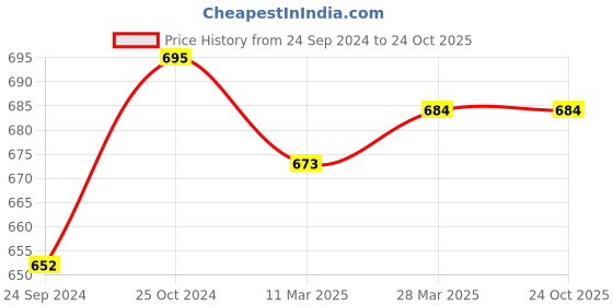 tatacliq.com Sweet Dreams Kids Purple Solid Joggers sweet dreams Price History Graph from 24 Sep 2024 to 23 Oct 2025