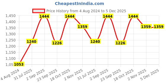 tatacliq.com Sweet Dreams Kids Red Cotton Printed Full Sleeves Sweatshirt sweet dreams Price History Graph from 4 Aug 2024 to 4 Dec 2025