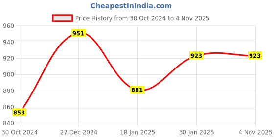 tatacliq.com Sweet Dreams Kids Red Printed Sweatshirt sweet dreams Price History Graph from 30 Oct 2024 to 1 Nov 2025