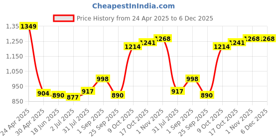 tatacliq.com Sweet Dreams Kids Red Solid Full Sleeves Sweatshirt sweet dreams Price History Graph from 24 Apr 2025 to 6 Dec 2025