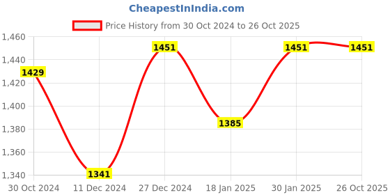 tatacliq.com Sweet Dreams Kids Sage Green Solid Tracksuit sweet dreams Price History Graph from 30 Oct 2024 to 26 Oct 2025
