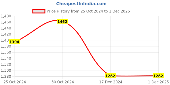 tatacliq.com Sweet Dreams Kids Sky Blue & Fuchsia Printed Tracksuit sweet dreams Price History Graph from 25 Oct 2024 to 30 Nov 2025