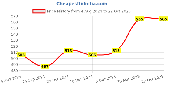 tatacliq.com Sweet Dreams Kids Smoke Grey Cotton Printed Capri sweet dreams Price History Graph from 4 Aug 2024 to 21 Oct 2025