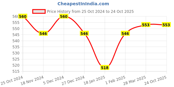 tatacliq.com Sweet Dreams Kids Smoke Grey Cotton Printed Shorts sweet dreams Price History Graph from 25 Oct 2024 to 23 Oct 2025