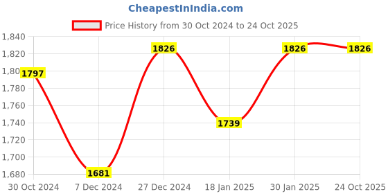 tatacliq.com Sweet Dreams Kids Smoke Grey Regular Fit Full Sleeves Jacket With Pants sweet dreams Price History Graph from 30 Oct 2024 to 22 Oct 2025