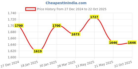 tatacliq.com Sweet Dreams Kids Smoke Grey Solid Tracksuit sweet dreams Price History Graph from 27 Dec 2024 to 21 Oct 2025