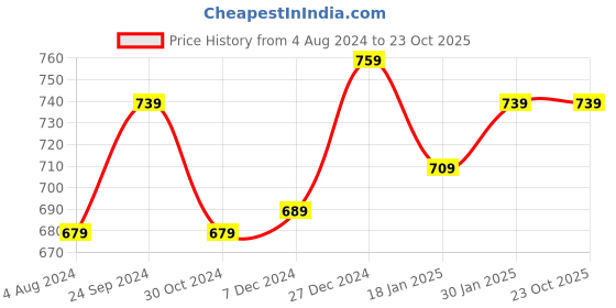 tatacliq.com Sweet Dreams Kids Teal Solid Trousers sweet dreams Price History Graph from 4 Aug 2024 to 23 Oct 2025