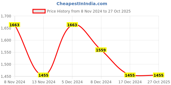 tatacliq.com Sweet Dreams Kids White & Black Printed Full Sleeves Jacket With Pants sweet dreams Price History Graph from 8 Nov 2024 to 27 Oct 2025