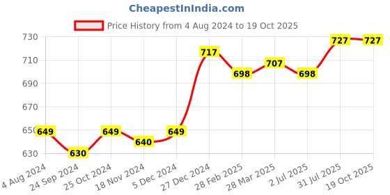 tatacliq.com Sweet Dreams Kids Wine Graphic Print Bermudas sweet dreams Price History Graph from 4 Aug 2024 to 17 Oct 2025