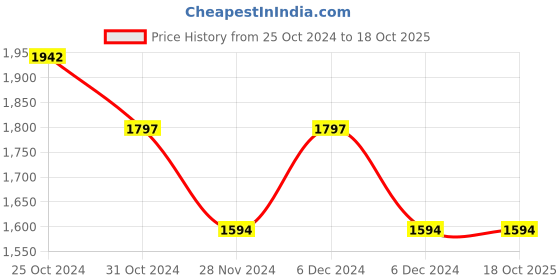 tatacliq.com Sweet Dreams Kids Yellow & Grey Color Block Full Sleeves Sweatshirt with Trackpants sweet dreams Price History Graph from 25 Oct 2024 to 18 Oct 2025