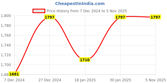 tatacliq.com Sweet Dreams Kids Yellow & Grey Color Block Full Sleeves Sweatshirt with Trackpants sweet dreams Price History Graph from 7 Dec 2024 to 4 Nov 2025