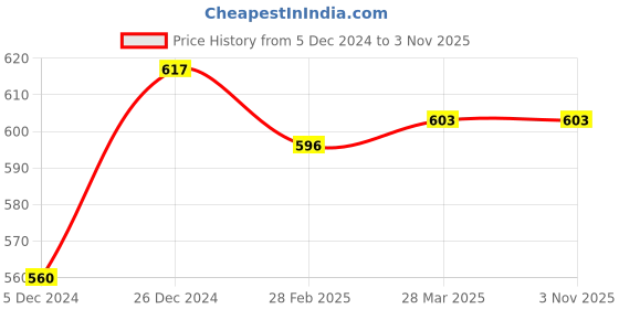 tatacliq.com Sweet Dreams Kids Yellow Cotton Printed T-Shirt sweet dreams Price History Graph from 5 Dec 2024 to 2 Nov 2025