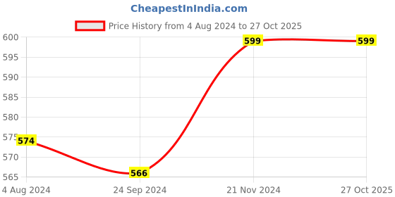 tatacliq.com Sweet Dreams Kids Yellow Printed T-Shirt sweet dreams Price History Graph from 4 Aug 2024 to 26 Oct 2025