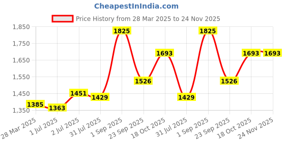 tatacliq.com Sweet Dreams Lavender Plain Gown sweet dreams Price History Graph from 28 Mar 2025 to 24 Nov 2025