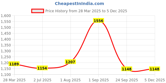 tatacliq.com Sweet Dreams Lavender Printed Nighty sweet dreams Price History Graph from 28 Mar 2025 to 4 Dec 2025