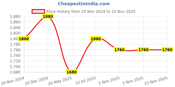 tatacliq.com Sweet Dreams Lavender Winter Track Suit sweet dreams Price History Graph from 20 Nov 2024 to 14 Nov 2025