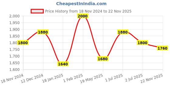 tatacliq.com Sweet Dreams Lavender Winter Track Suit sweet dreams Price History Graph from 18 Nov 2024 to 22 Nov 2025