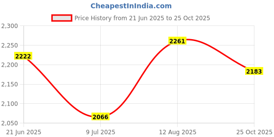 tatacliq.com Sweet Dreams Light Blue Cotton Blend Regular Fit Tracksuit sweet dreams Price History Graph from 21 Jun 2025 to 25 Oct 2025