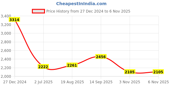 tatacliq.com Sweet Dreams Light Blue Cotton Blend Regular Fit Tracksuit sweet dreams Price History Graph from 27 Dec 2024 to 6 Nov 2025