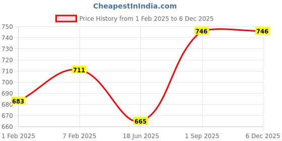 tatacliq.com Sweet Dreams Light Blue Printed Nighty sweet dreams Price History Graph from 1 Feb 2025 to 5 Dec 2025